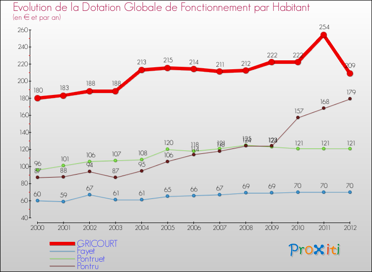 Evolution et montant de la dotation globale de fonctionnement par Habitant pour GRICOURT et les communes proches Comparaison des dotations globales de fonctionnement par habitant pour GRICOURT et les communes voisines