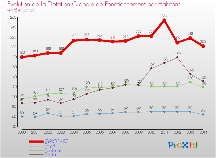 Evolution et montant de la dotation globale de fonctionnement par Habitant pour GRICOURT et les communes proches de 2000 à 2014. Comparaison des dotations globales de fonctionnement par habitant pour GRICOURT et les communes voisines de 2000 à 2014.