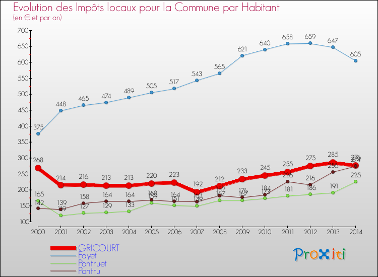 Evolution et montant des impôts locaux par Habitant pour GRICOURT et les communes proches de 2000 à 2014 Comparaison des impôts locaux par habitant pour GRICOURT et les communes voisines de 2000 à 2014