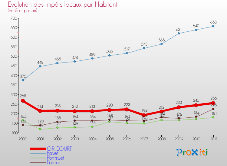 Evolution et montant des impôts locaux par Habitant pour GRICOURT et les communes proches Comparaison des impôts locaux par habitant pour GRICOURT et les communes voisines