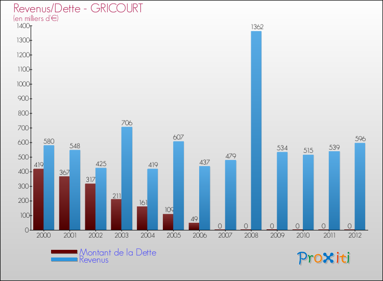 Evolution comparée de la dette et des revenus pour la commune de GRICOURT de 2000 à 2012 Comparaison de la dette et des revenus pour GRICOURT de 2000 à 2012
