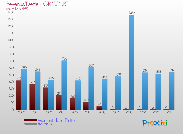 Evolution comparée de la dette et des revenus pour la commune de GRICOURT de 2000 à 2011 Comparaison de la dette et des revenus pour GRICOURT de 2000 à 2011