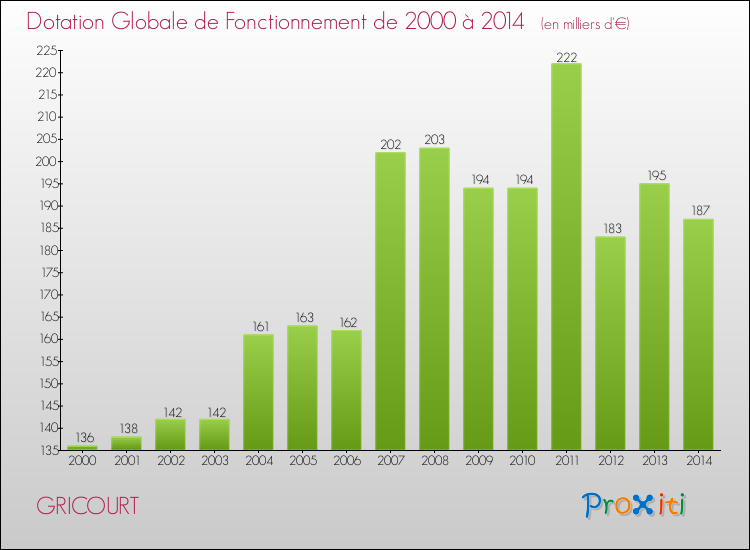 Evolution du montant de la Dotation Globale de Fonctionnement pour la commune de GRICOURT de 2000 à 2014 Evolution du montant de la Dotation Globale de Fonctionnement pour GRICOURT de 2000 à 2014
