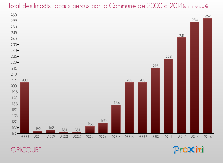 Evolution des Impôts Locaux pour la commune de GRICOURT de 2000 à 2014 Evolution des Impôts Locaux pour GRICOURT de 2000 à 2014