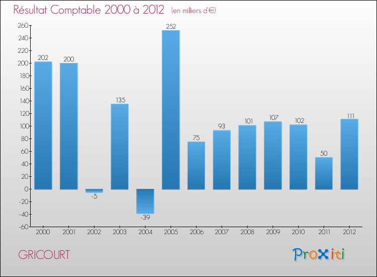 Evolution du résultat comptable pour la commune de GRICOURT de 2000 à 2012 Evolution du résultat comptable pour GRICOURT de 2000 à 2012
