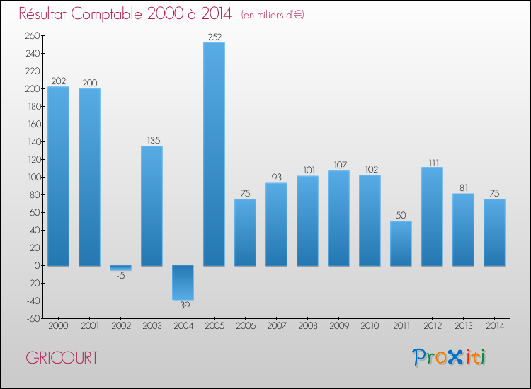 Evolution du résultat comptable pour la commune de GRICOURT de 2000 à 2014 Evolution du résultat comptable pour GRICOURT de 2000 à 2014