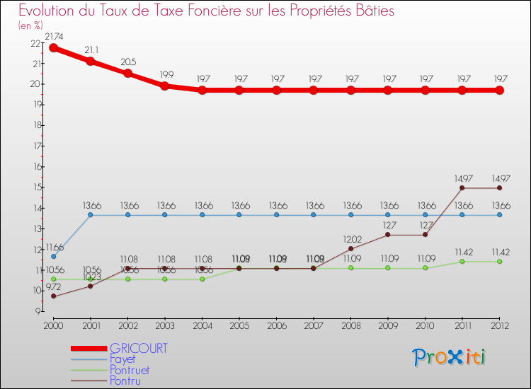 Evolution du taux de la taxe foncière sur le bati pour GRICOURT et les communes proches de 2000 à 2012 Comparaison des taux de taxe foncière sur le bati pour GRICOURT et les communes voisines de 2000 à 2012