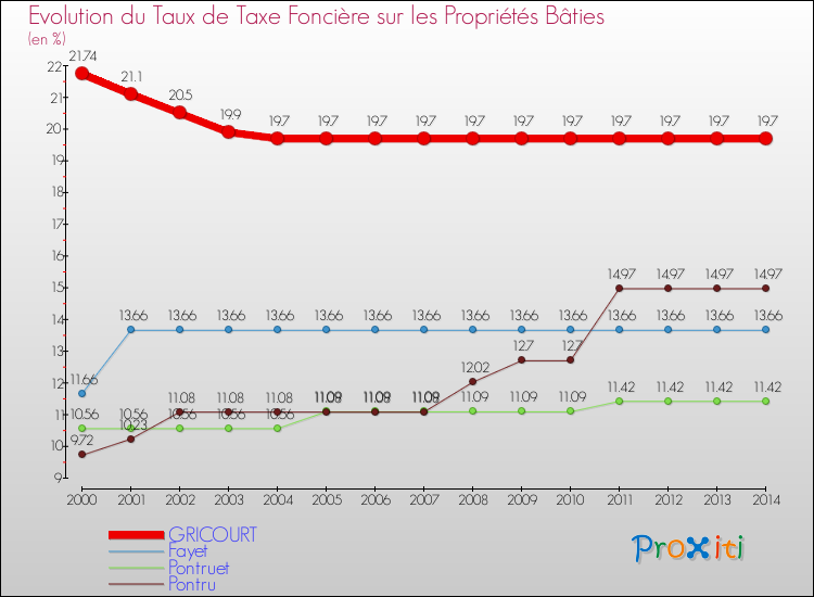 Evolution du taux de la taxe foncière sur le bati pour GRICOURT et les communes proches de 2000 à 2014 Comparaison des taux de taxe foncière sur le bati pour GRICOURT et les communes voisines de 2000 à 2014