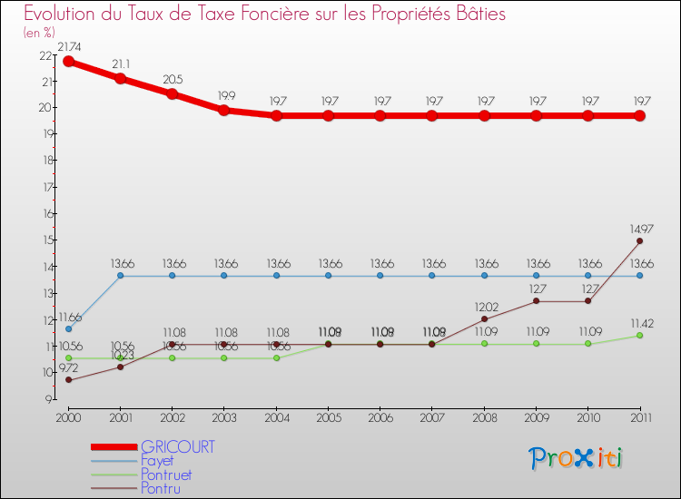 Evolution du taux de la taxe foncière sur le bati pour GRICOURT et les communes proches Comparaison des taux de taxe foncière sur le bati pour GRICOURT et les communes voisines
