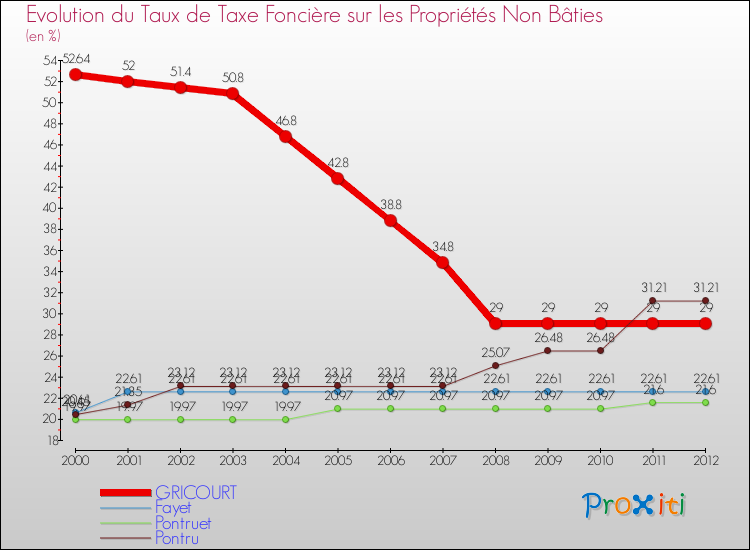 Evolution du taux de la taxe foncière sur les immeubles et terrains non batis pour GRICOURT et les communes proches de 2000 à 2012 Comparaison des taux de la taxe foncière sur les immeubles et terrains non batis pour GRICOURT et les communes voisines de 2000 à 2012