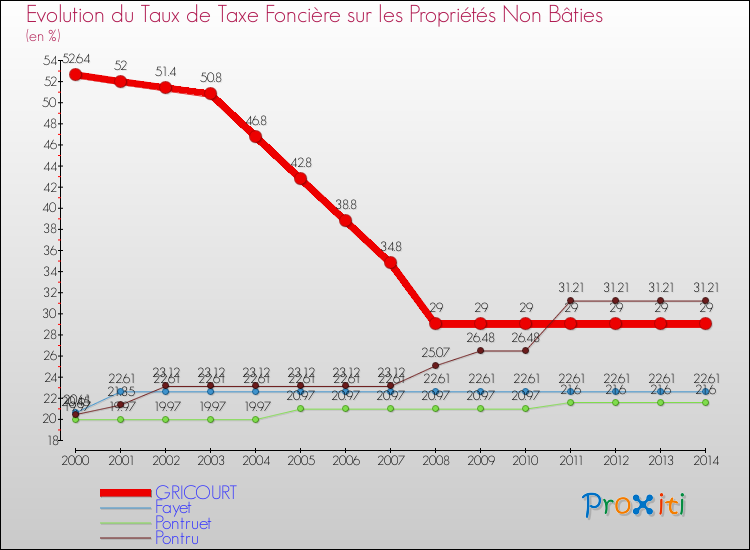 Evolution du taux de la taxe foncière sur les immeubles et terrains non batis pour GRICOURT et les communes proches de 2000 à 2014 Comparaison des taux de la taxe foncière sur les immeubles et terrains non batis pour GRICOURT et les communes voisines de 2000 à 2014