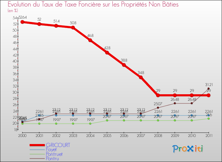 Evolution du taux de la taxe foncière sur les immeubles et terrains non batis pour GRICOURT et les communes proches Comparaison des taux de la taxe foncière sur les immeubles et terrains non batis pour GRICOURT et les communes voisines
