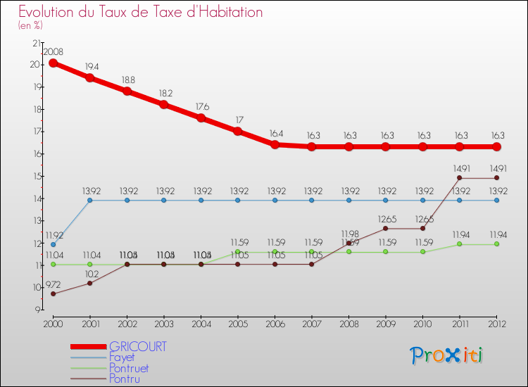 Evolution du taux de la taxe d'habitation pour GRICOURT et les communes proches Comparaison des taux de la taxe d'habitation pour GRICOURT et les communes voisines