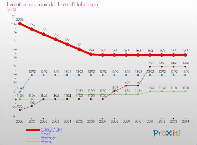 Evolution du taux de la taxe d'habitation pour GRICOURT et les communes proches de 2000 à 2014 Comparaison des taux de la taxe d'habitation pour GRICOURT et les communes voisines de 2000 à 2014