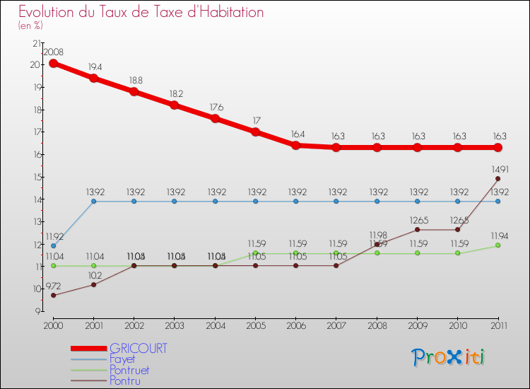 Evolution du taux de la taxe d'habitation pour GRICOURT et les communes proches Comparaison des taux de la taxe d'habitation pour GRICOURT et les communes voisines