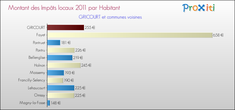 Montant des impôts locaux par Habitant pour GRICOURT et les communes proches Comparaison des impôts locaux par habitant pour GRICOURT et les communes voisines