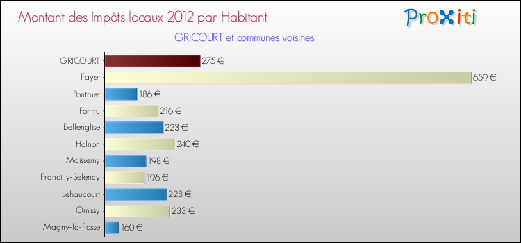 Montant des impôts locaux par Habitant pour GRICOURT et les communes proches Comparaison des impôts locaux par habitant pour GRICOURT et les communes voisines