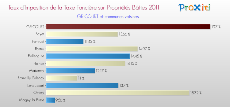 Taux d'imposition de la taxe foncière sur le bati 2011 pour GRICOURT et les communes proches Comparaison des taux d'imposition de la taxe foncière sur le bati 2011 pour GRICOURT et les communes voisines