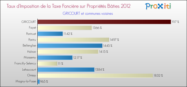 Taux d'imposition de la taxe foncière sur le bati 2012 pour GRICOURT et les communes proches Comparaison des taux d'imposition de la taxe foncière sur le bati 2012 pour GRICOURT et les communes voisines