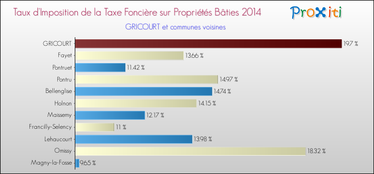 Taux d'imposition de la taxe foncière sur le bati 2014 pour GRICOURT et les communes proches Comparaison des taux d'imposition de la taxe foncière sur le bati 2014 pour GRICOURT et les communes voisines