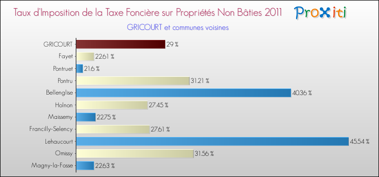 Taux d'imposition de la taxe foncière sur les immeubles et terrains non batis 2011 pour GRICOURT et les communes proches Comparaison des taux d'imposition de la taxe foncière sur les immeubles et terrains non batis 2011 pour GRICOURT et les communes voisines