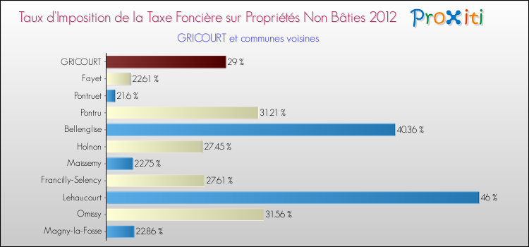 Taux d'imposition de la taxe foncière sur les immeubles et terrains non batis 2012 pour GRICOURT et les communes proches Comparaison des taux d'imposition de la taxe foncière sur les immeubles et terrains non batis 2012 pour GRICOURT et les communes voisines