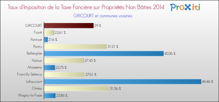 Taux d'imposition de la taxe foncière sur les immeubles et terrains non batis 2014 pour GRICOURT et les communes proches Comparaison des taux d'imposition de la taxe foncière sur les immeubles et terrains non batis 2014 pour GRICOURT et les communes voisines