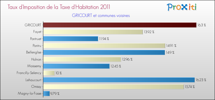 Taux d'imposition de la taxe d'habitation 2011 pour GRICOURT et les communes proches Comparaison des taux d'imposition de la taxe d'habitation 2011 pour GRICOURT et les communes voisines