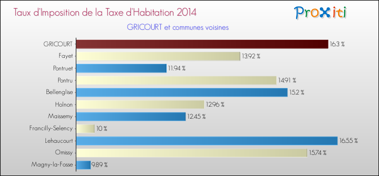 Taux d'imposition de la taxe d'habitation 2014 pour GRICOURT et les communes proches Comparaison des taux d'imposition de la taxe d'habitation 2014 pour GRICOURT et les communes voisines