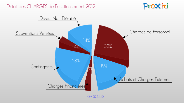 Décomposition des Charges de Fonctionnement 2012 de la commune de GRISOLLES Charges de Fonctionnement 2012 pour la commune de GRISOLLES