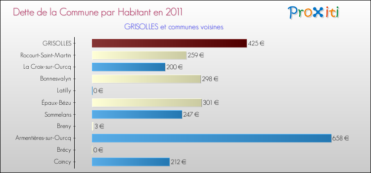 Dette par habitant de la commune en 2011 pour GRISOLLES et les communes proches Comparaison de la dette par habitant de la commune en 2011 pour GRISOLLES et les communes voisines