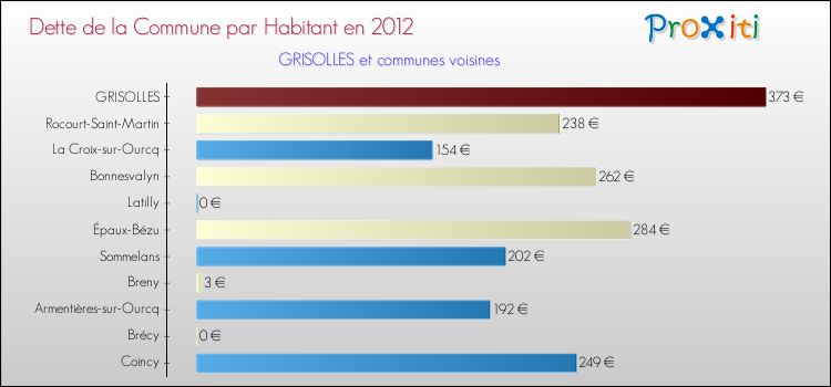 Dette par habitant de la commune en 2012 pour GRISOLLES et les communes proches Comparaison de la dette par habitant de la commune en 2012 pour GRISOLLES et les communes voisines