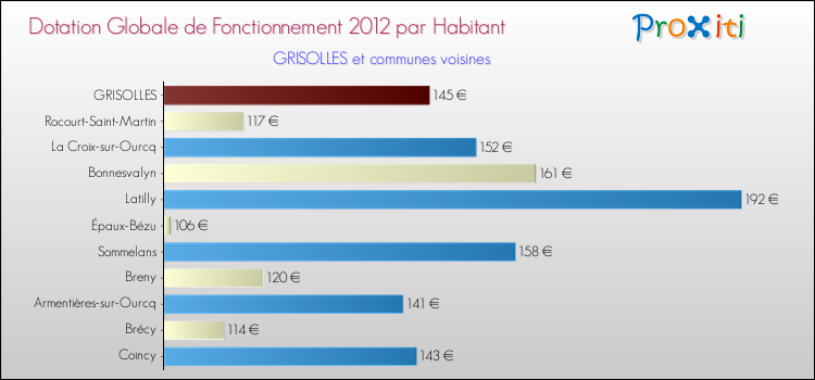 Montant des dotations globales de fonctionnement DGF par Habitant pour GRISOLLES et les communes proches Comparaison des des dotations globales de fonctionnement DGF par habitant pour GRISOLLES et les communes voisines