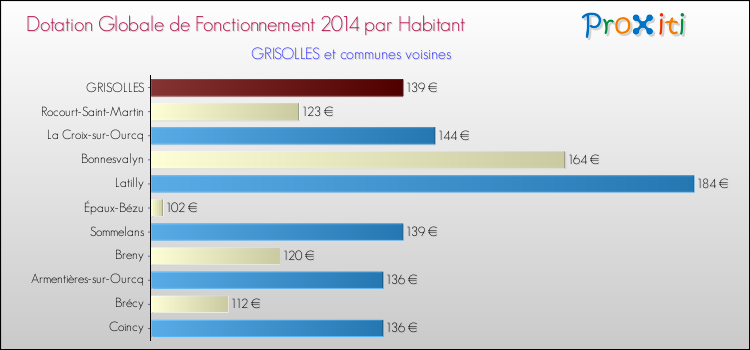 Montant des dotations globales de fonctionnement DGF par Habitant pour GRISOLLES et les communes proches en 2014. Comparaison des des dotations globales de fonctionnement DGF par habitant pour GRISOLLES et les communes voisines en 2014.