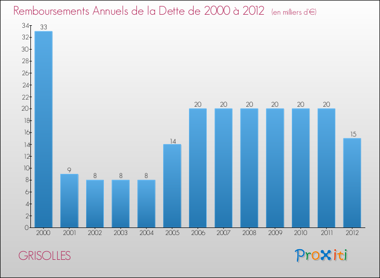 Evolution de l'annuité de la dette pour la commune de GRISOLLES de 2000 à 2012 Annuités de la dette pour GRISOLLES de 2000 à 2012