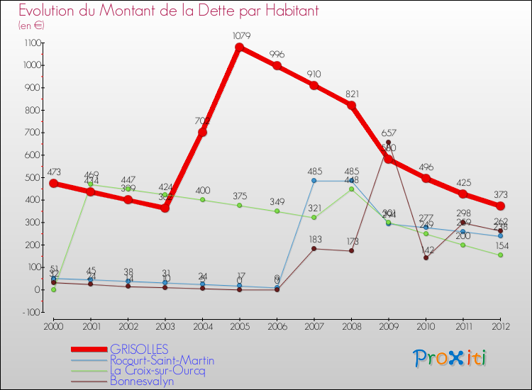 Evolution de la dette par habitant pour la commune de GRISOLLES et les communes proches de 2000 à 2012 Comparaison de la dette par habitant pour GRISOLLES et les communes voisines de 2000 à 2012