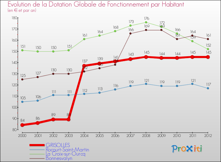 Evolution et montant de la dotation globale de fonctionnement par Habitant pour GRISOLLES et les communes proches Comparaison des dotations globales de fonctionnement par habitant pour GRISOLLES et les communes voisines