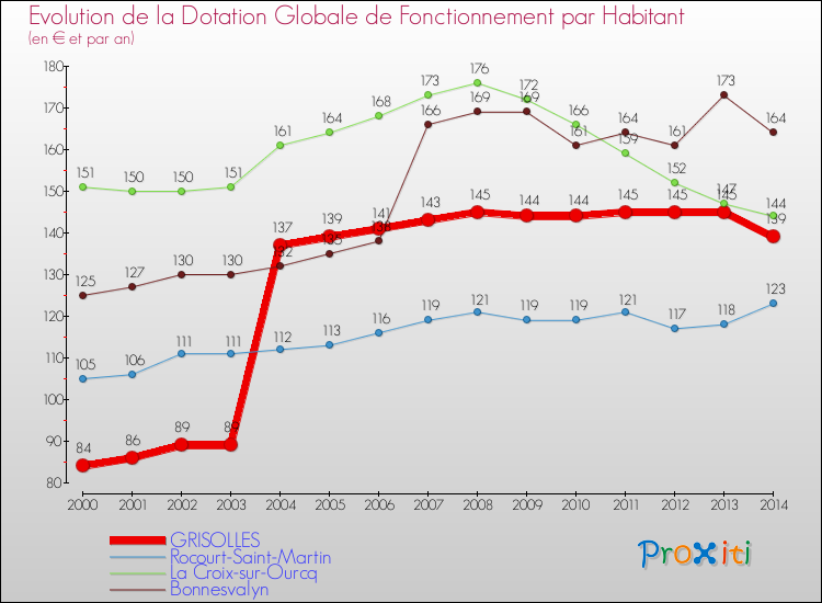 Evolution et montant de la dotation globale de fonctionnement par Habitant pour GRISOLLES et les communes proches de 2000 à 2014. Comparaison des dotations globales de fonctionnement par habitant pour GRISOLLES et les communes voisines de 2000 à 2014.