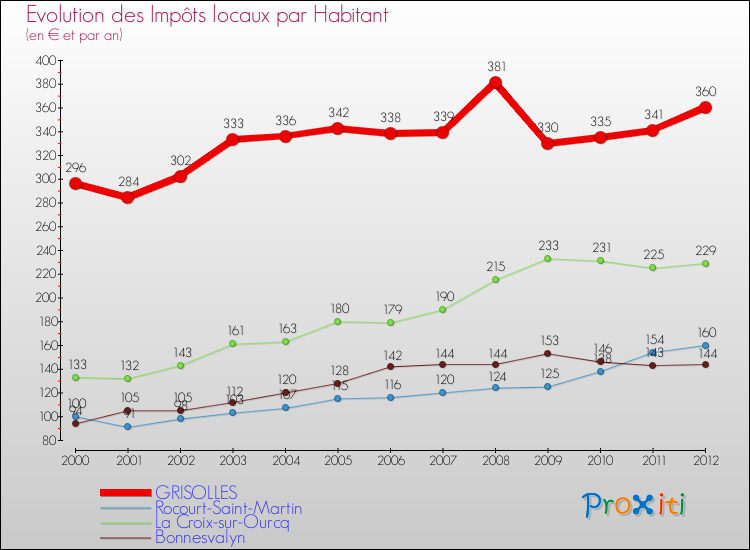 Evolution et montant des impôts locaux par Habitant pour GRISOLLES et les communes proches Comparaison des impôts locaux par habitant pour GRISOLLES et les communes voisines