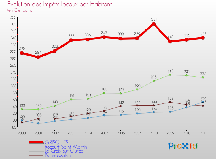 Evolution et montant des impôts locaux par Habitant pour GRISOLLES et les communes proches Comparaison des impôts locaux par habitant pour GRISOLLES et les communes voisines