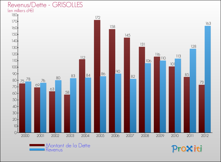 Evolution comparée de la dette et des revenus pour la commune de GRISOLLES de 2000 à 2012 Comparaison de la dette et des revenus pour GRISOLLES de 2000 à 2012