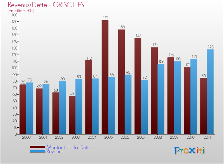 Evolution comparée de la dette et des revenus pour la commune de GRISOLLES de 2000 à 2011 Comparaison de la dette et des revenus pour GRISOLLES de 2000 à 2011
