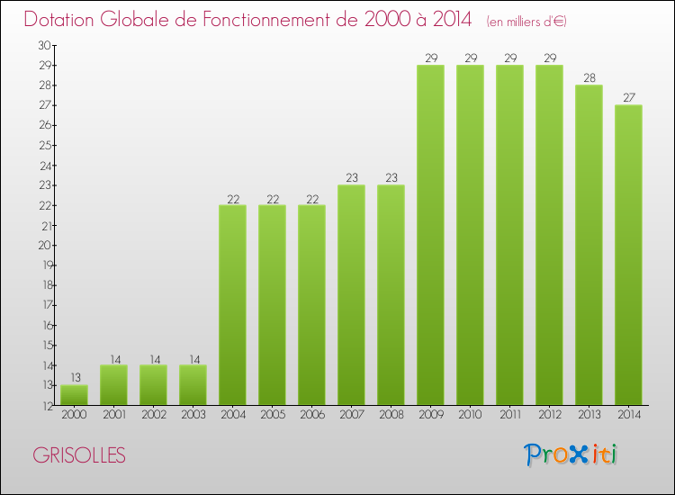 Evolution du montant de la Dotation Globale de Fonctionnement pour la commune de GRISOLLES de 2000 à 2014 Evolution du montant de la Dotation Globale de Fonctionnement pour GRISOLLES de 2000 à 2014
