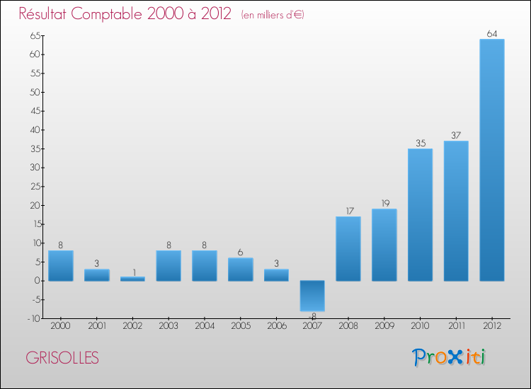 Evolution du résultat comptable pour la commune de GRISOLLES de 2000 à 2012 Evolution du résultat comptable pour GRISOLLES de 2000 à 2012