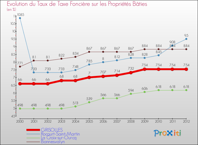 Evolution du taux de la taxe foncière sur le bati pour GRISOLLES et les communes proches de 2000 à 2012 Comparaison des taux de taxe foncière sur le bati pour GRISOLLES et les communes voisines de 2000 à 2012