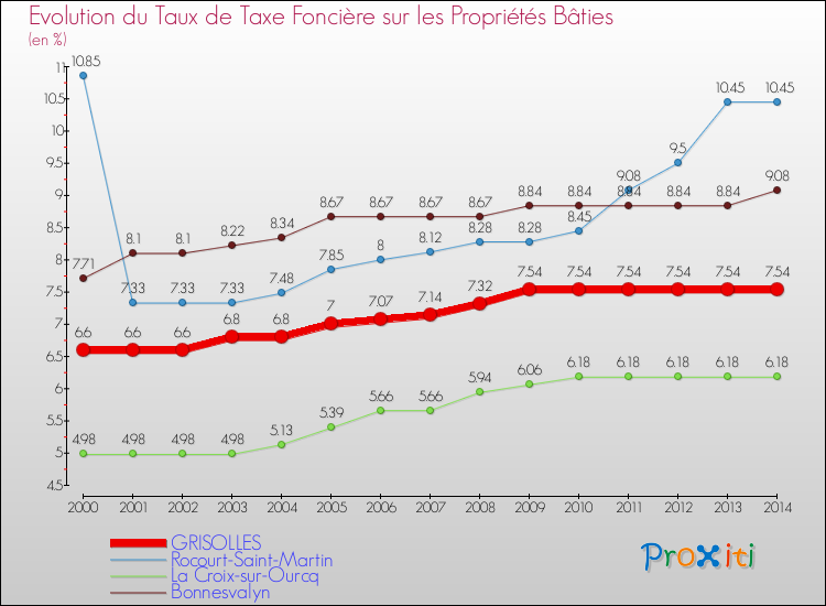 Evolution du taux de la taxe foncière sur le bati pour GRISOLLES et les communes proches de 2000 à 2014 Comparaison des taux de taxe foncière sur le bati pour GRISOLLES et les communes voisines de 2000 à 2014