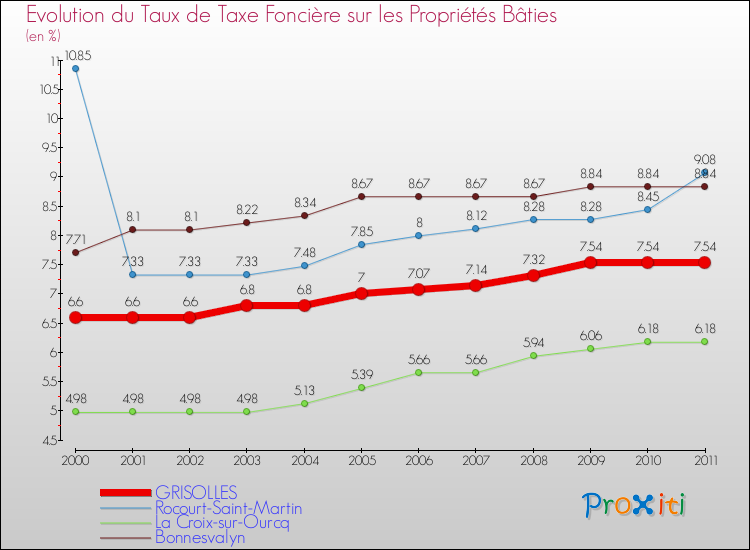 Evolution du taux de la taxe foncière sur le bati pour GRISOLLES et les communes proches Comparaison des taux de taxe foncière sur le bati pour GRISOLLES et les communes voisines
