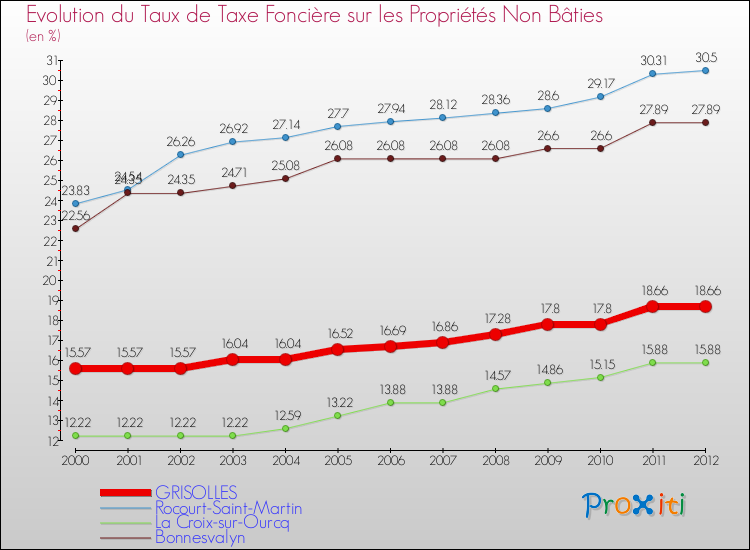 Evolution du taux de la taxe foncière sur les immeubles et terrains non batis pour GRISOLLES et les communes proches de 2000 à 2012 Comparaison des taux de la taxe foncière sur les immeubles et terrains non batis pour GRISOLLES et les communes voisines de 2000 à 2012
