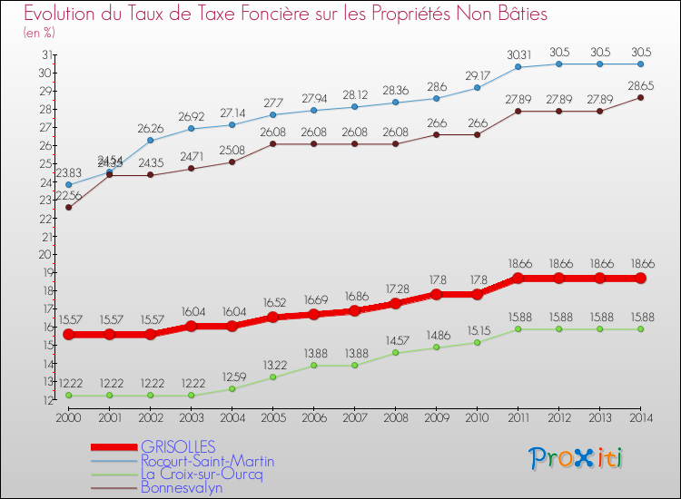 Evolution du taux de la taxe foncière sur les immeubles et terrains non batis pour GRISOLLES et les communes proches de 2000 à 2014 Comparaison des taux de la taxe foncière sur les immeubles et terrains non batis pour GRISOLLES et les communes voisines de 2000 à 2014