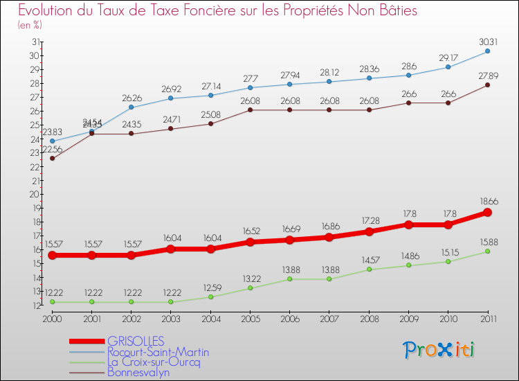 Evolution du taux de la taxe foncière sur les immeubles et terrains non batis pour GRISOLLES et les communes proches Comparaison des taux de la taxe foncière sur les immeubles et terrains non batis pour GRISOLLES et les communes voisines